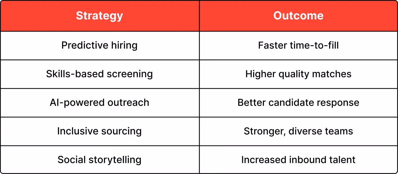 Quick Wins for Forward-Thinking Recruiters