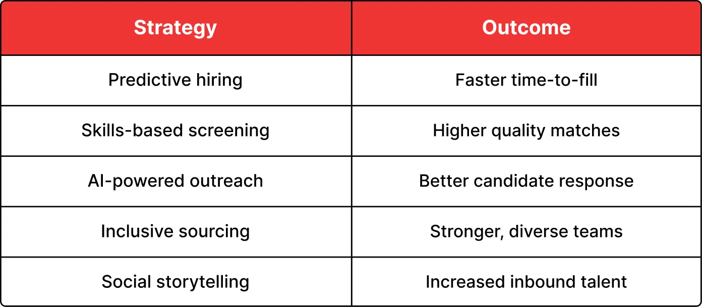 Quick Wins for Forward-Thinking Recruiters