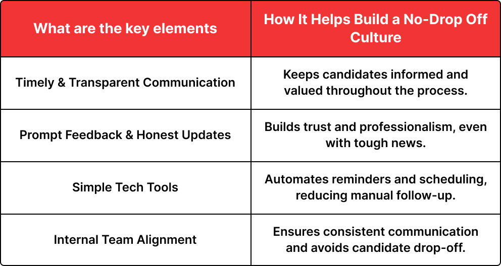 Building a "No-Drop Off" Hiring Culture