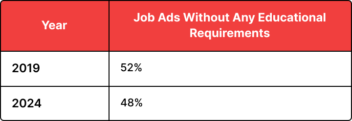 Job Ads Are Reflecting the Shift
