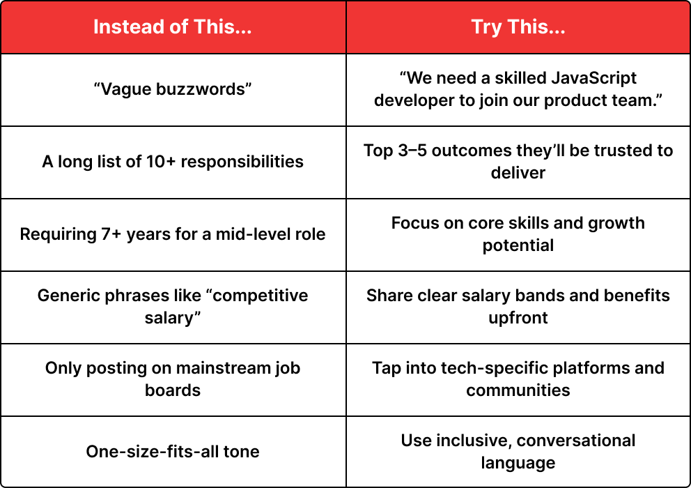 Optimize Job Descriptions and Posting Strategies