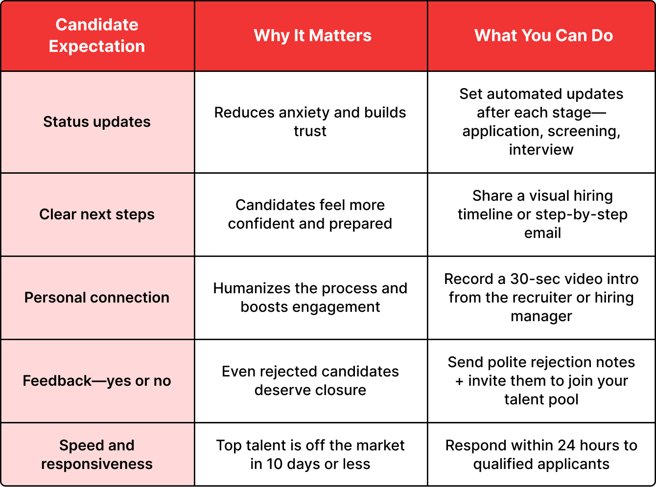 Enhance Candidate Communication and Experience