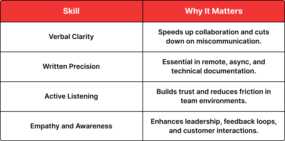 Top communication traits in demand