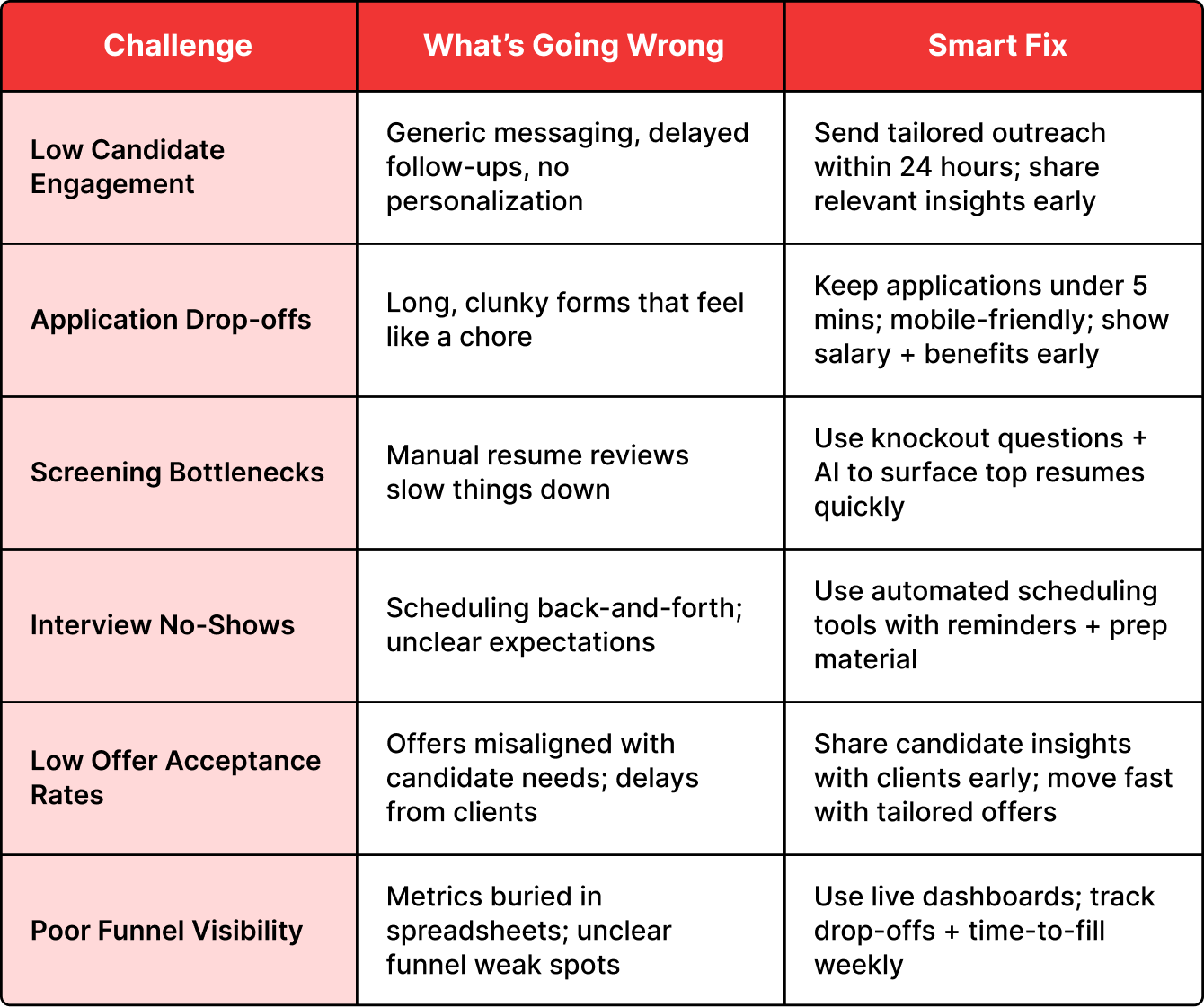 Overcoming Recruitment Funnel Challenges
