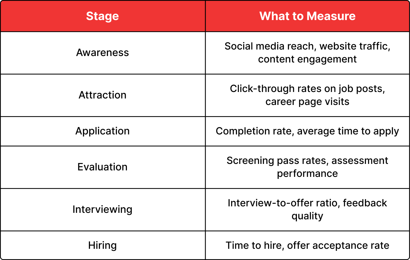 Measuring Success Across the Funnel