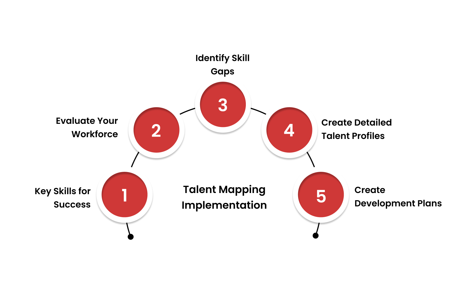 Step-by-Step Guide to Successful Talent Mapping Implementation