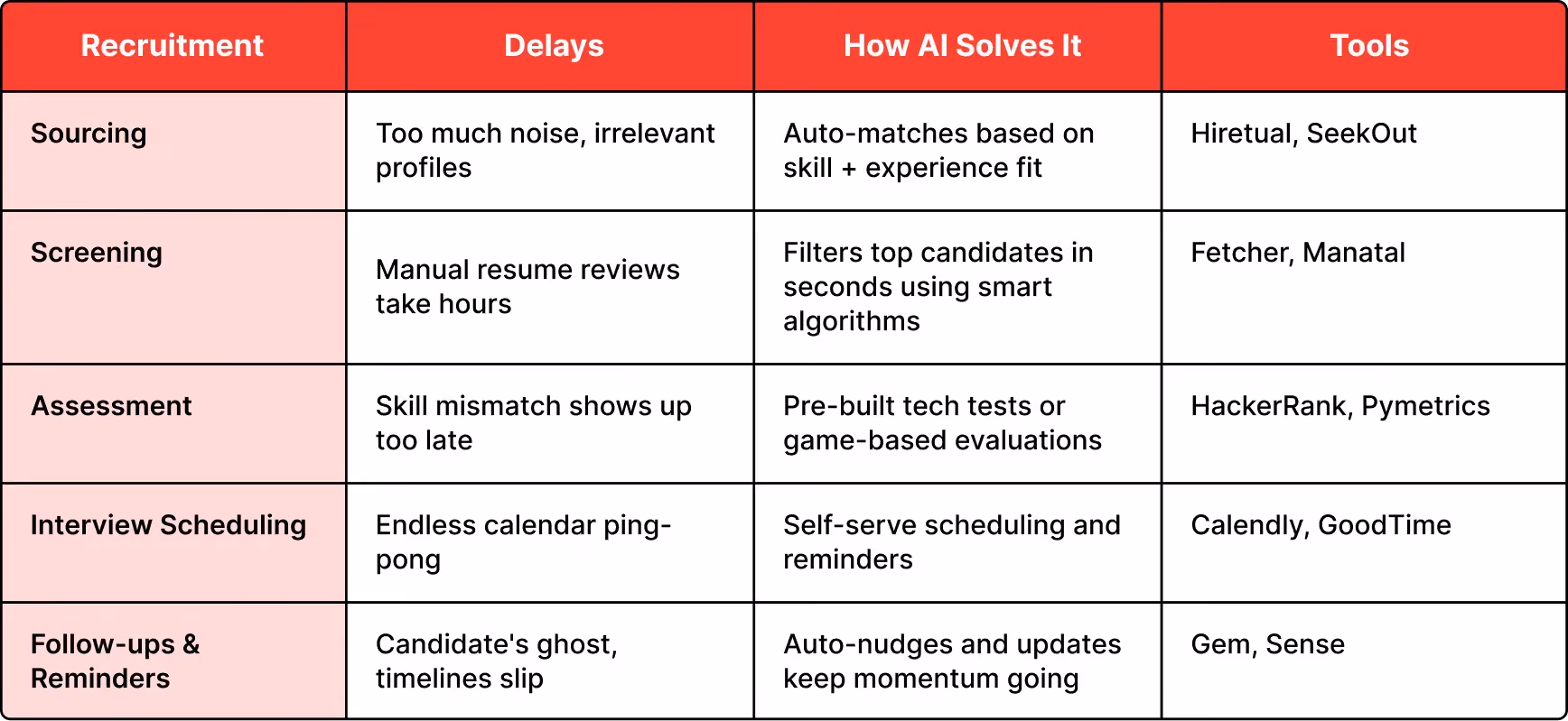 Use AI and Automation to Streamline the Process