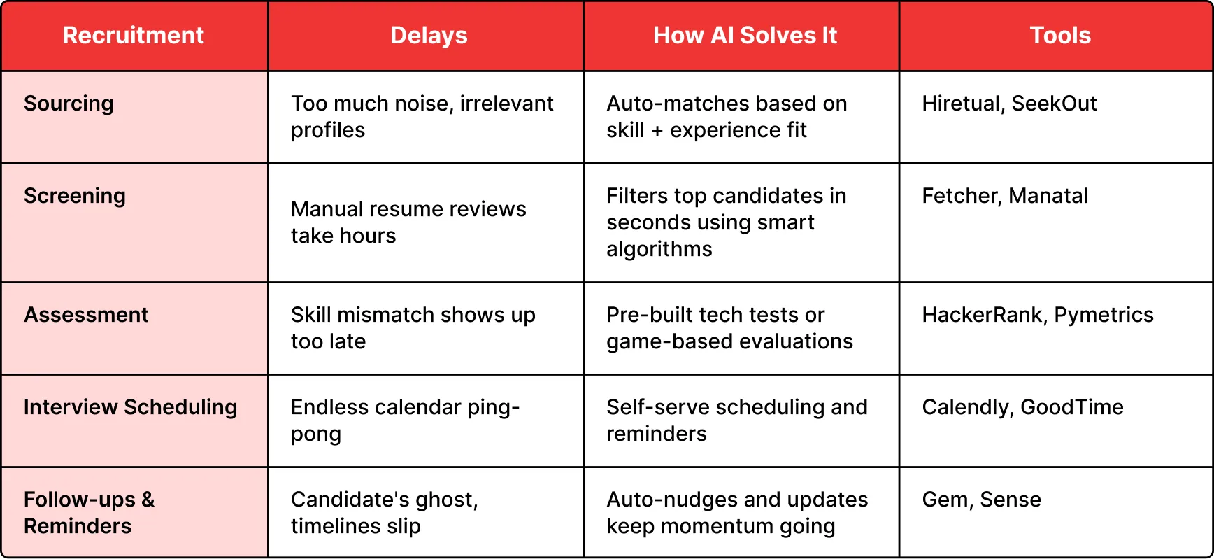 Use AI and Automation to Streamline the Process