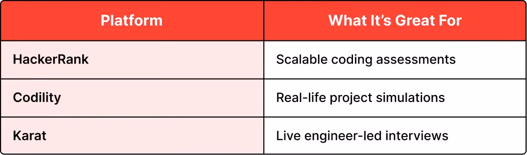 Use Skill-Specific Coding Assessments