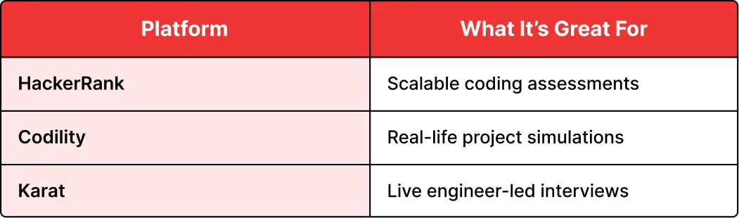 Use Skill-Specific Coding Assessments