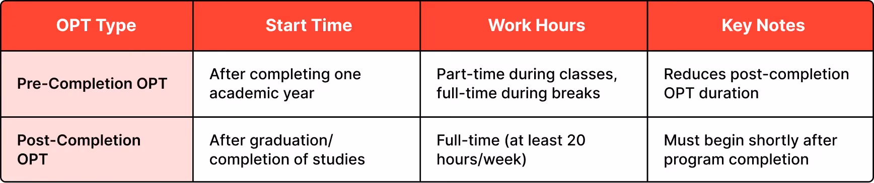 Two Types of OPT