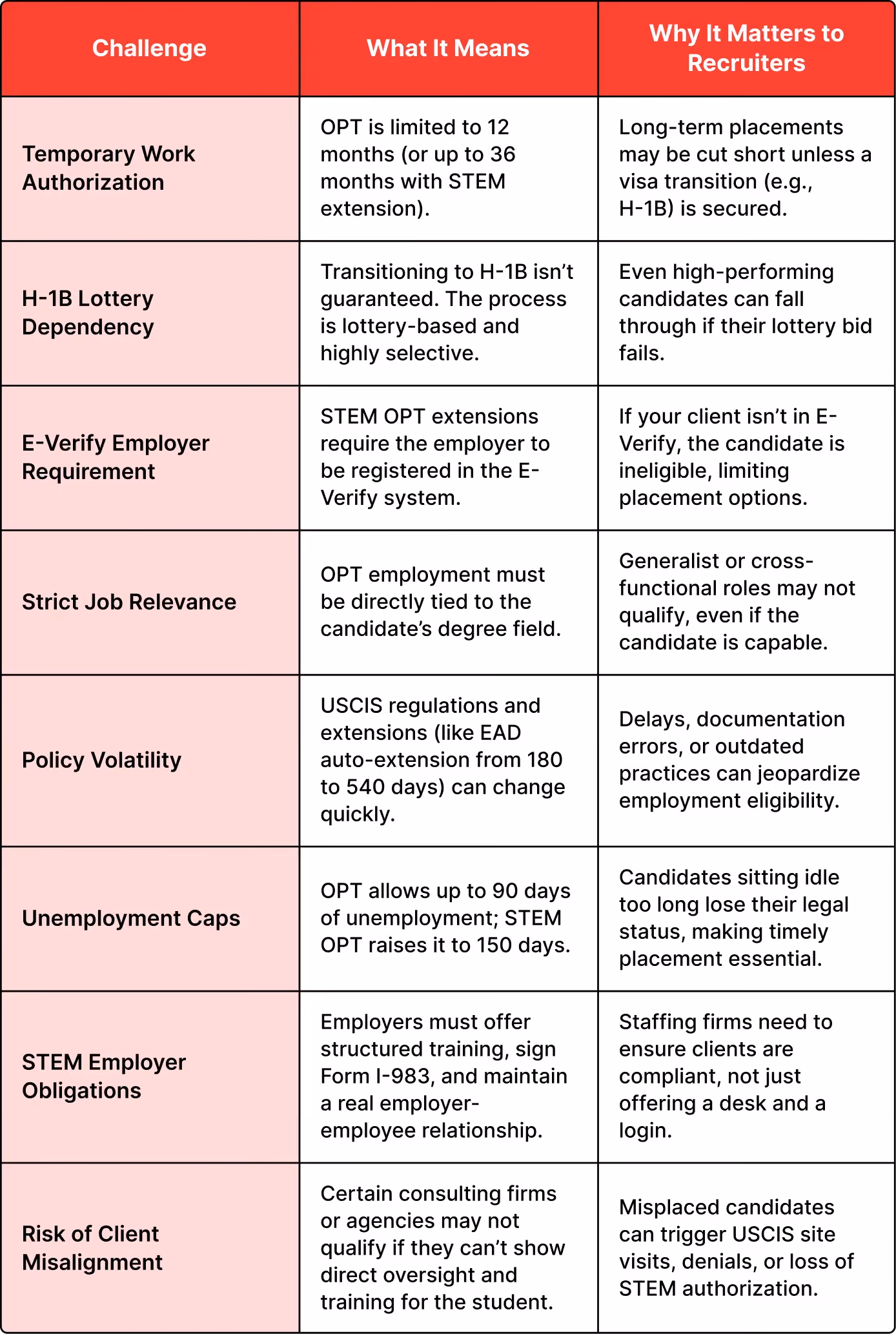 Challenges and Considerations for OPT Participants