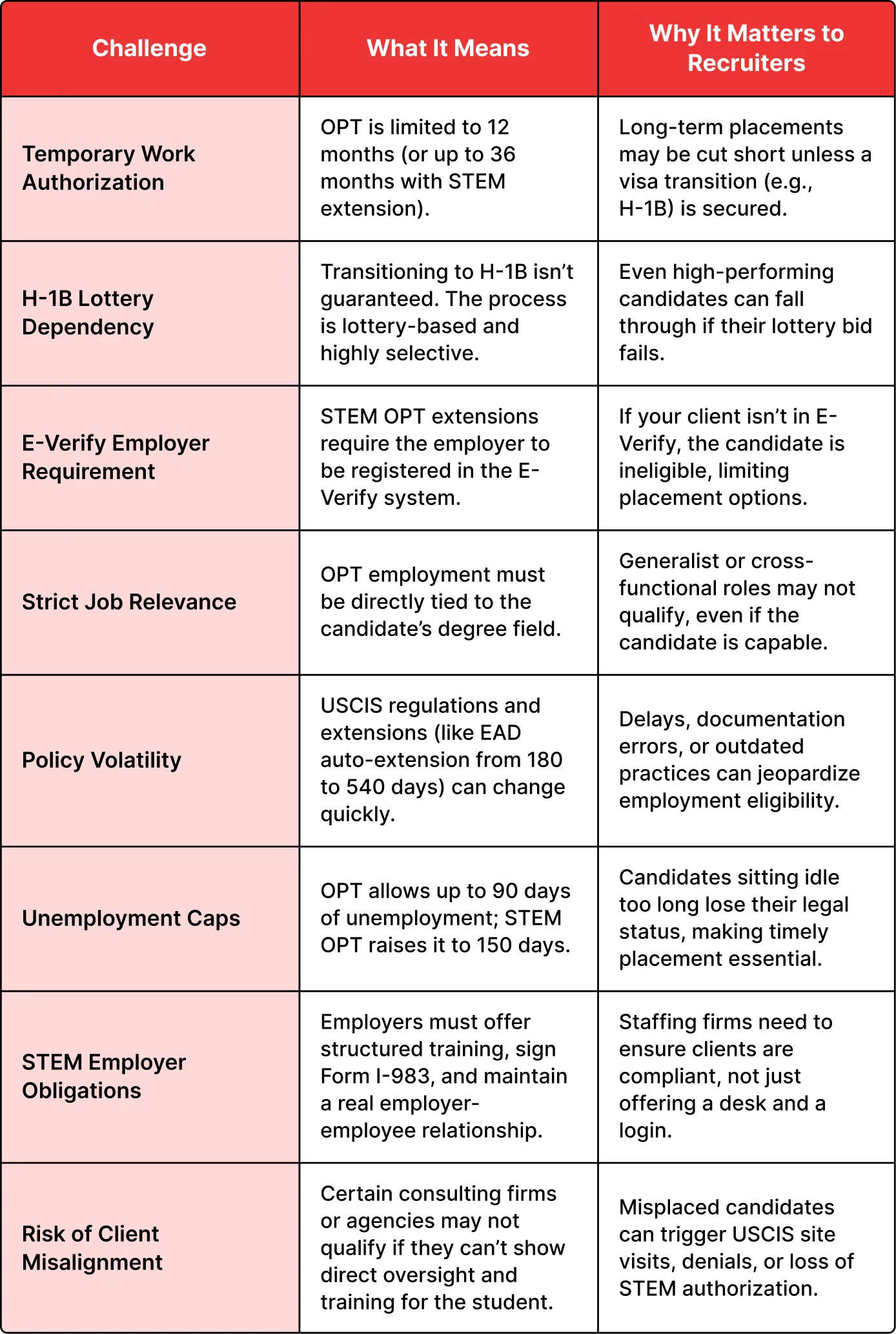 Challenges and Considerations for OPT Participants