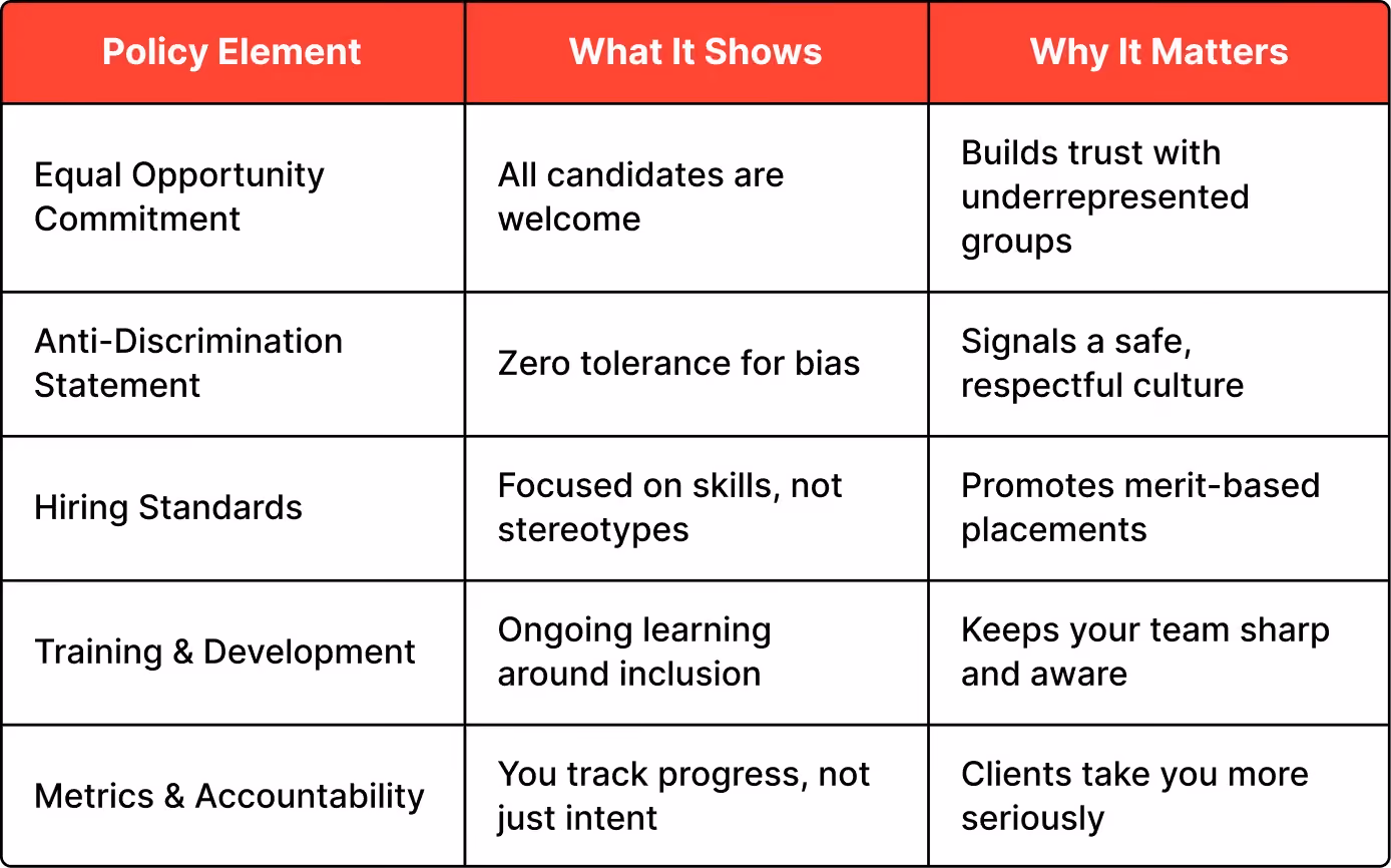 Establish and Promote Diversity & Inclusion Policies