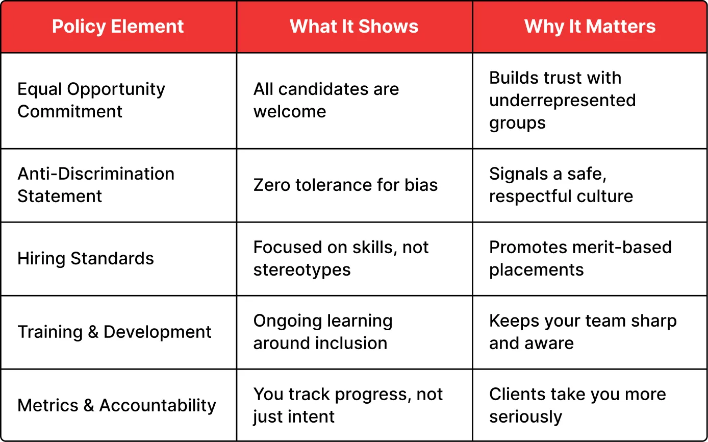 Establish and Promote Diversity & Inclusion Policies