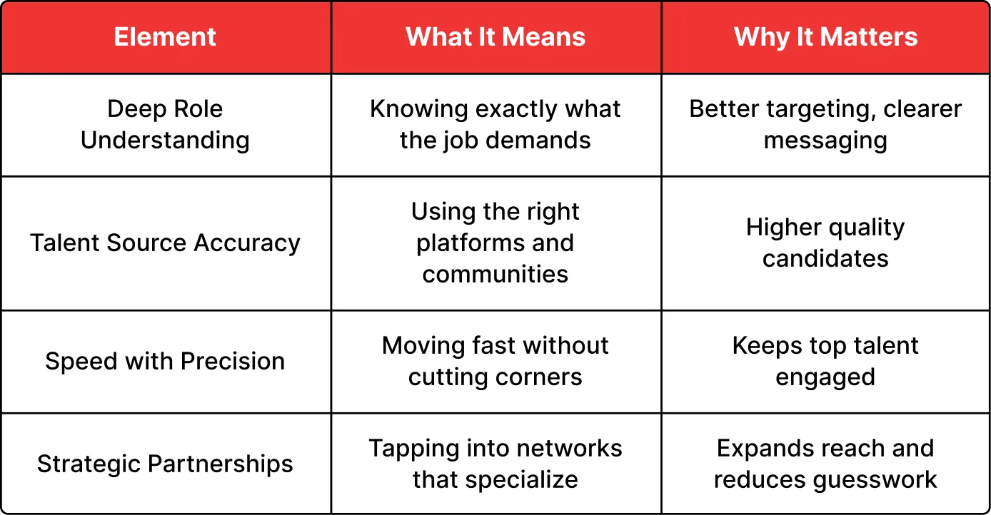 What Successful Hiring Requires