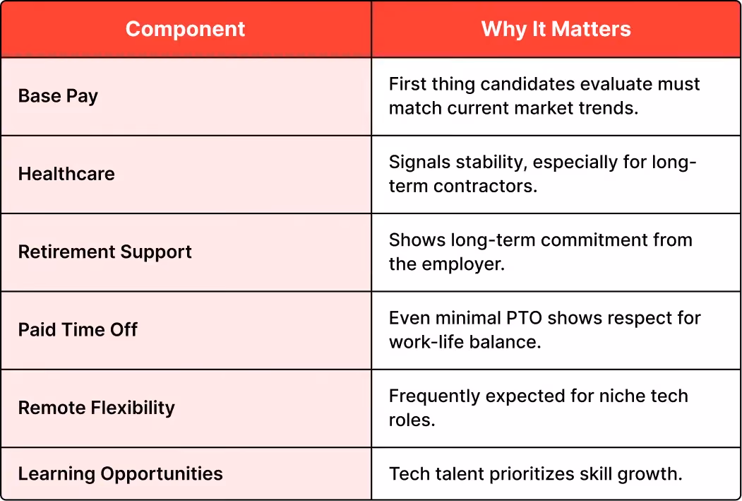Offer Competitive Compensation & Benefits