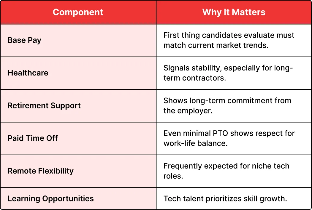 Offer Competitive Compensation & Benefits