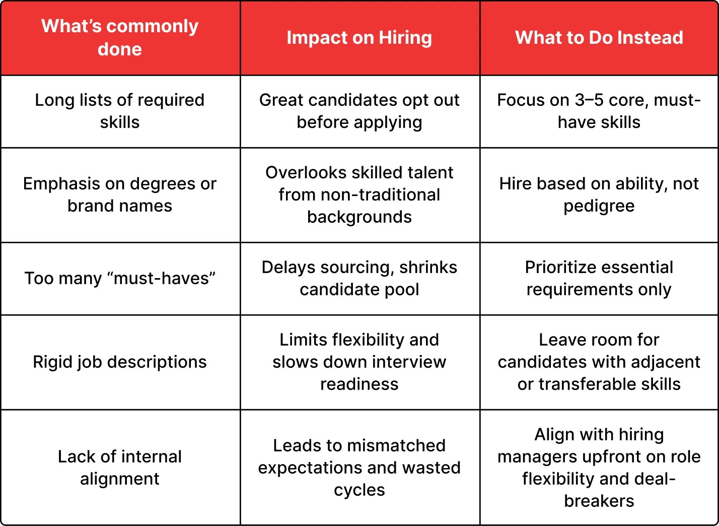 Maximize Talent Reach by Reducing Job Requirements