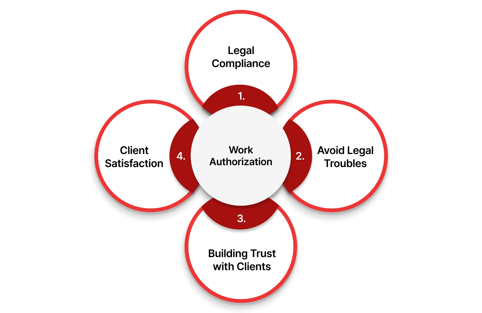 Why Is Work Authorization Important