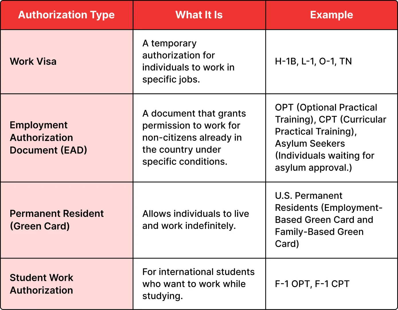 Types of Work Authorization