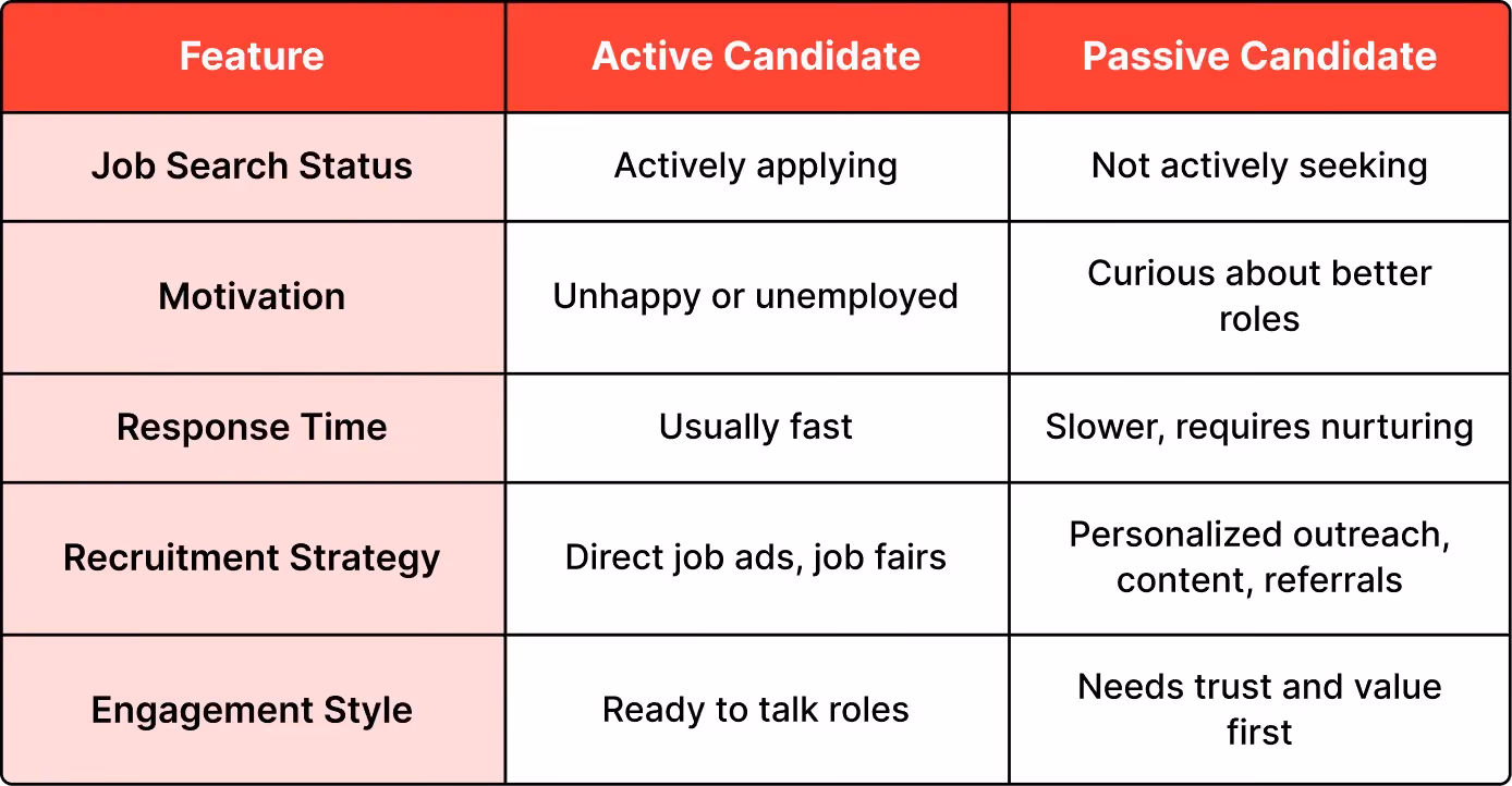 Passive Candidate vs. Active Candidate