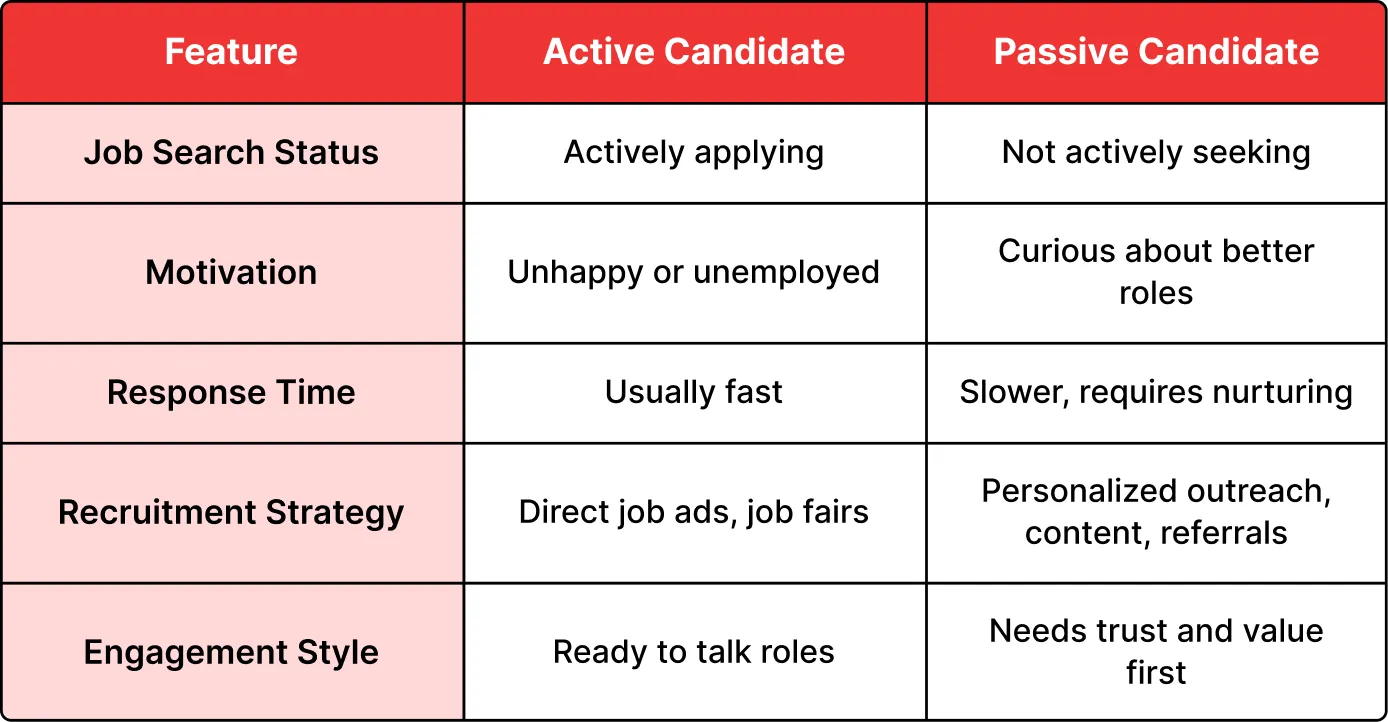 Passive Candidate vs. Active Candidate