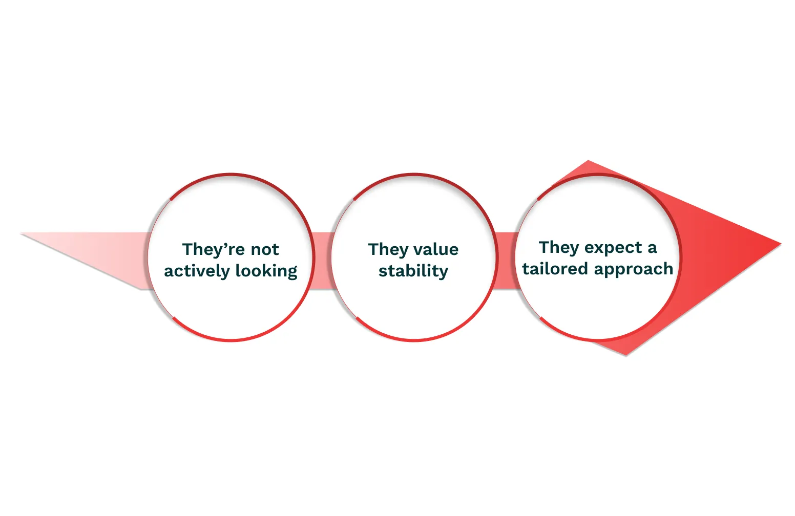 Why the Challenge of Recruiting Passive Candidates
