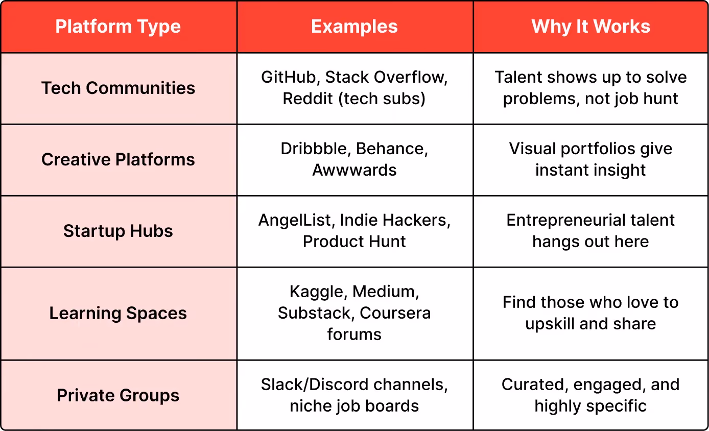 Source Candidates from Niche Platforms