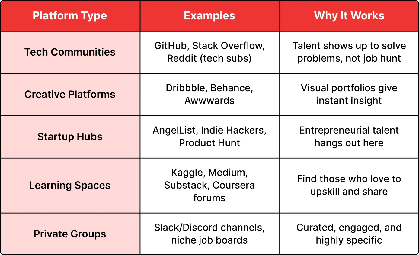 Source Candidates from Niche Platforms