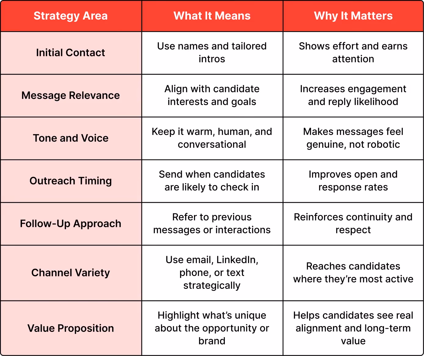 Personalize Outreach and Build Relationships