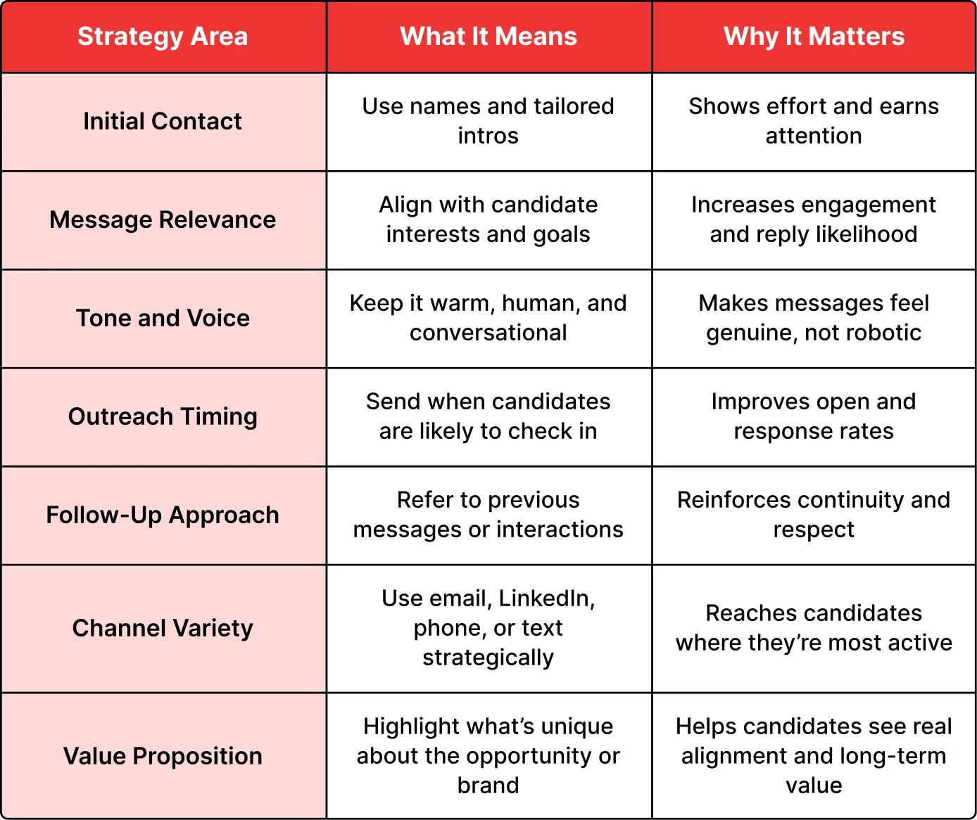 Personalize Outreach and Build Relationships