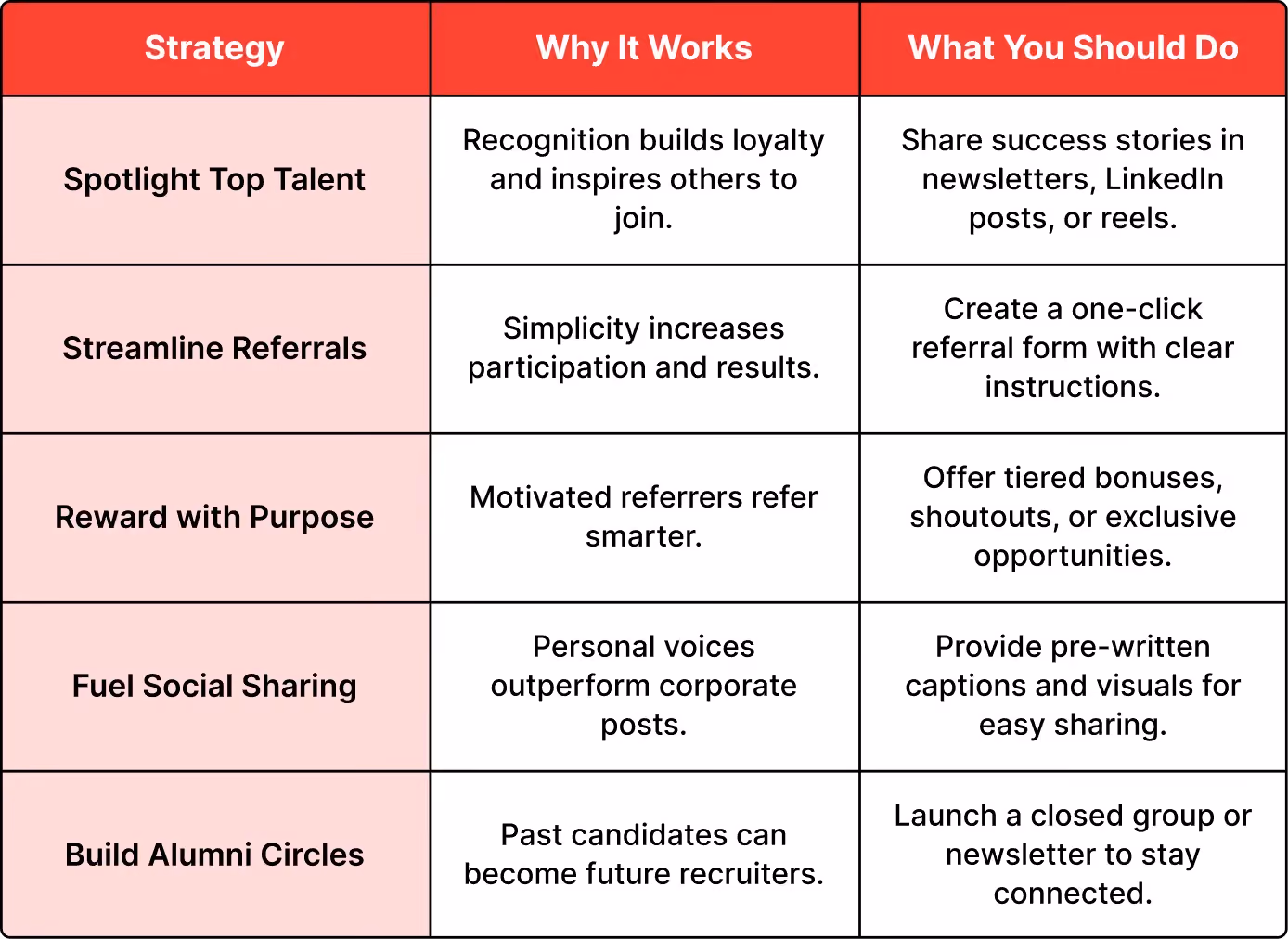 Build Employee Advocacy and Referral Networks