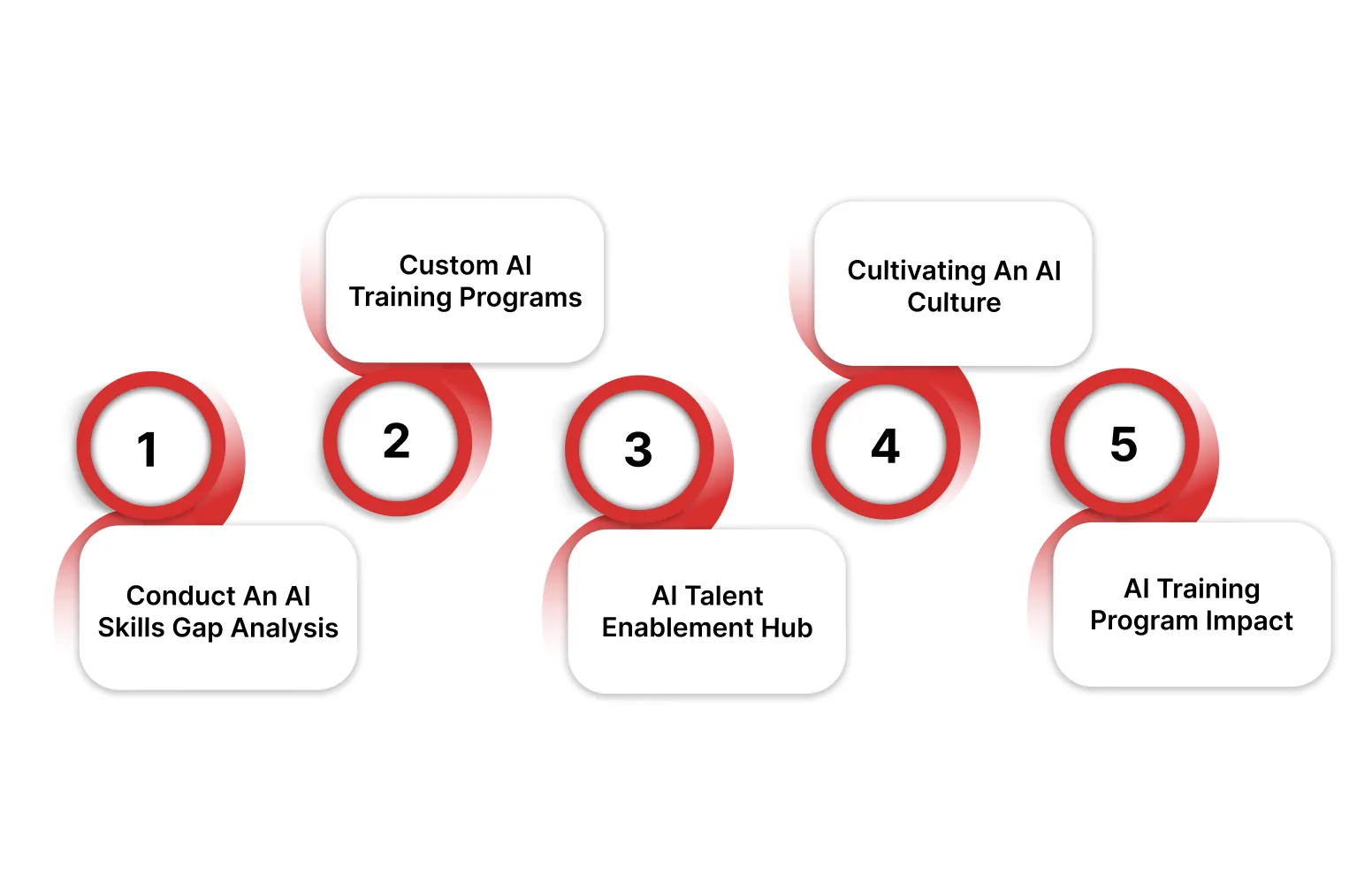 7 Actionable Ways to Bridge the AI Skills Gap