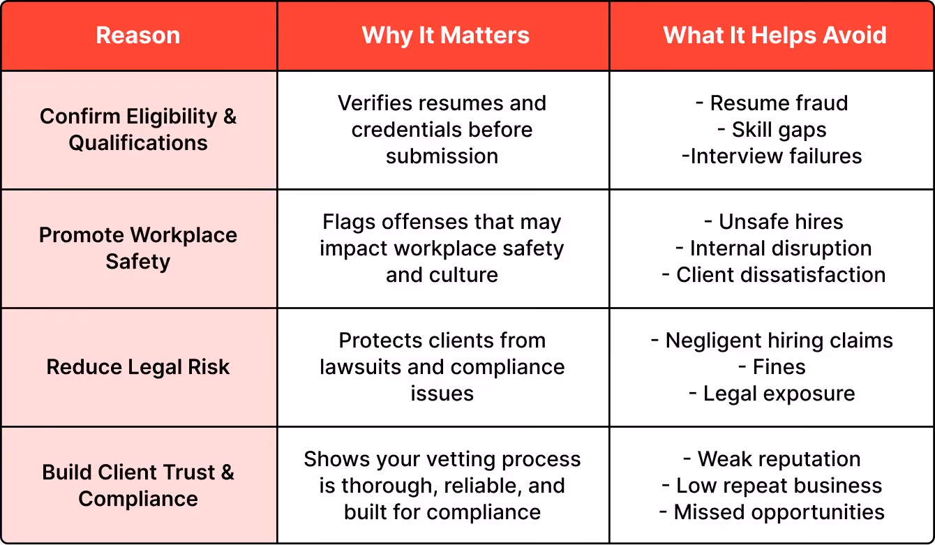 Reasons for Conducting Background Checks