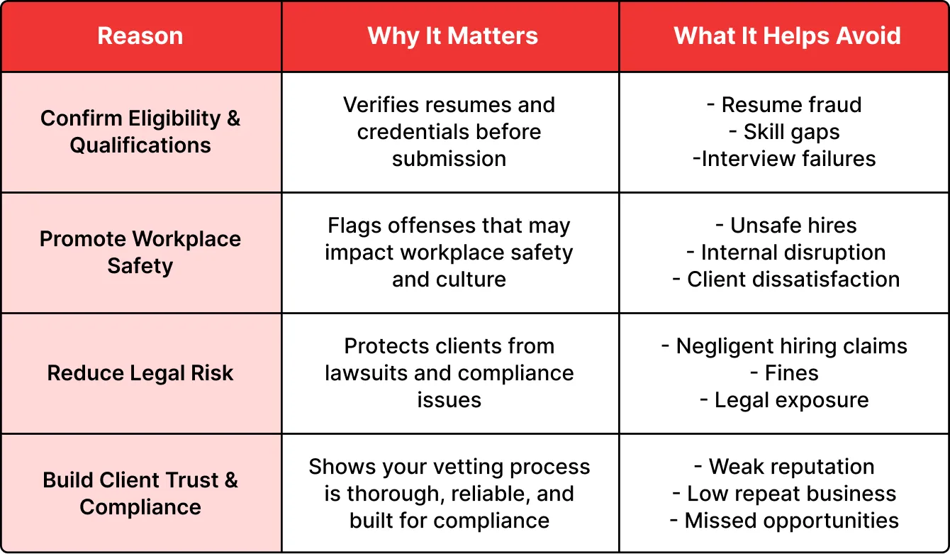 Reasons for Conducting Background Checks