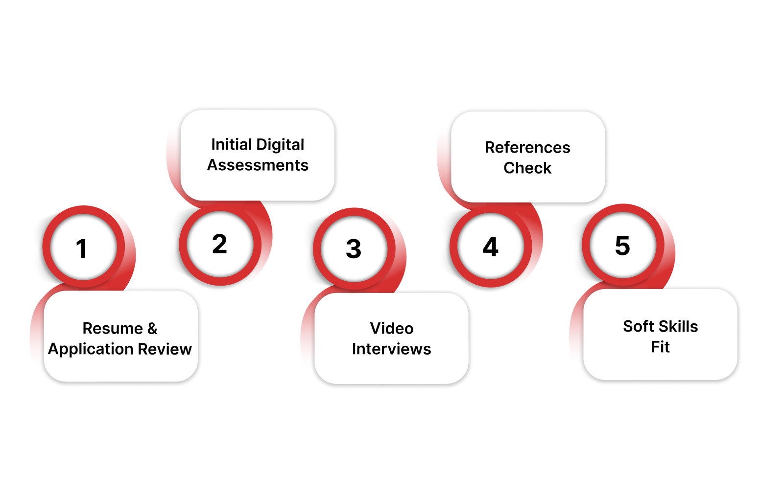 Key Stages of an Online Candidate Vetting Process