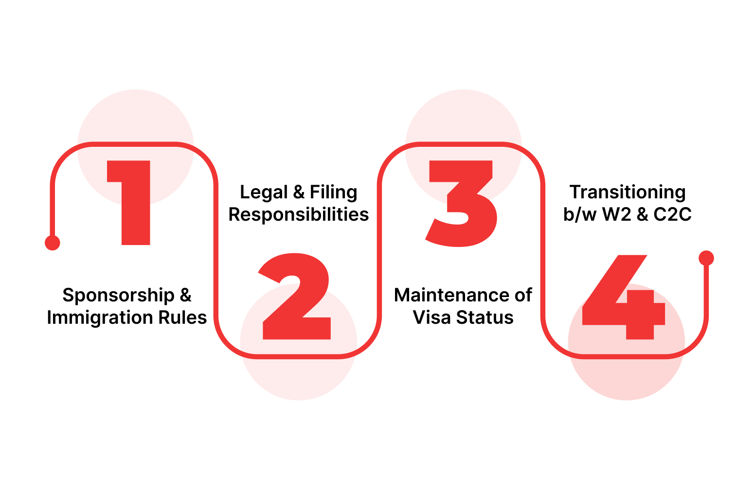 Legal and Compliance Insights: W2 vs. C2C Under H1B