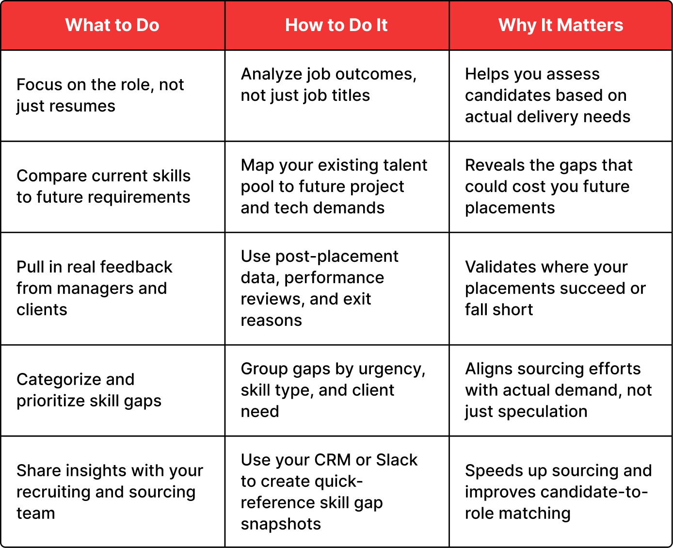 Conduct a Skills Gap Analysis