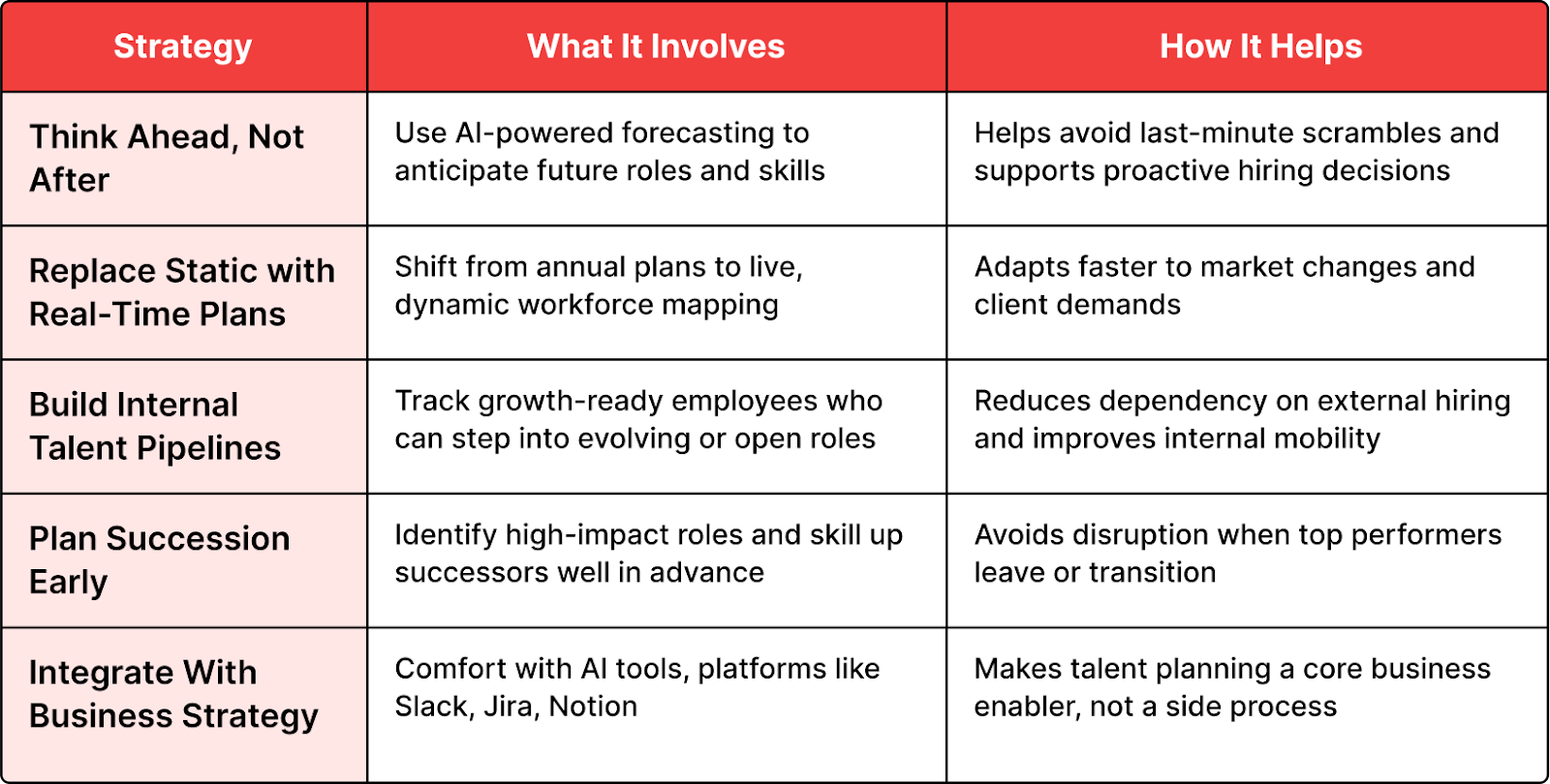 Implement Dynamic Workforce and Succession Planning