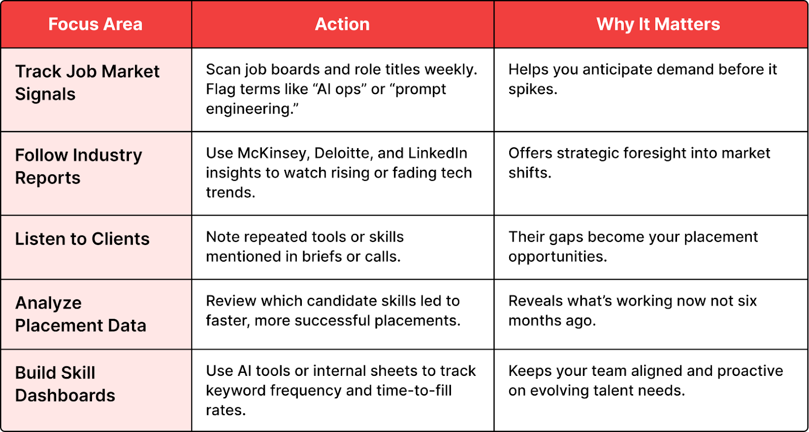Monitor Market Trends and Anticipate Emerging Skills