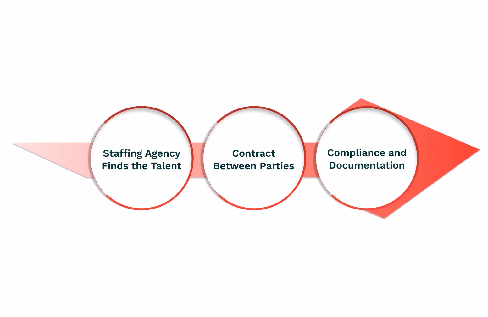 How Does C2C Work for Staffing Agencies?