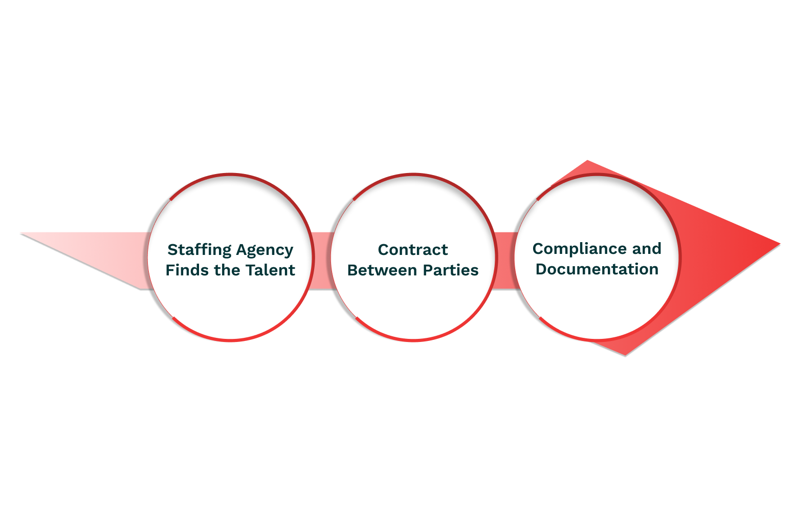 How Does C2C Work for Staffing Agencies?