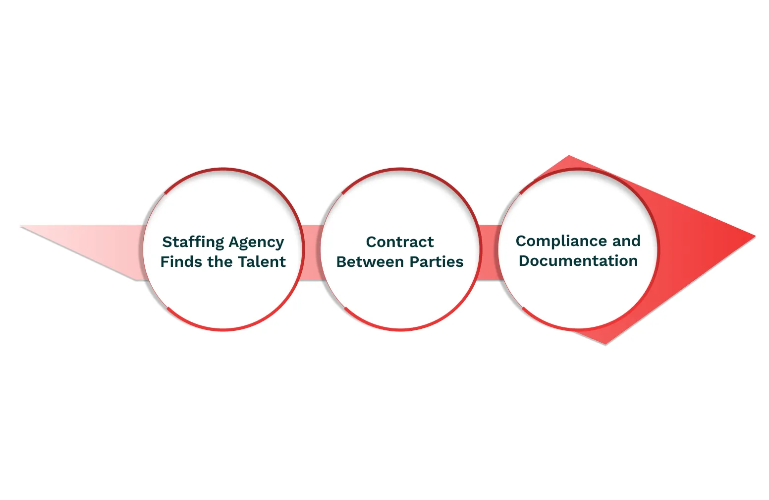 How Does C2C Work for Staffing Agencies?
