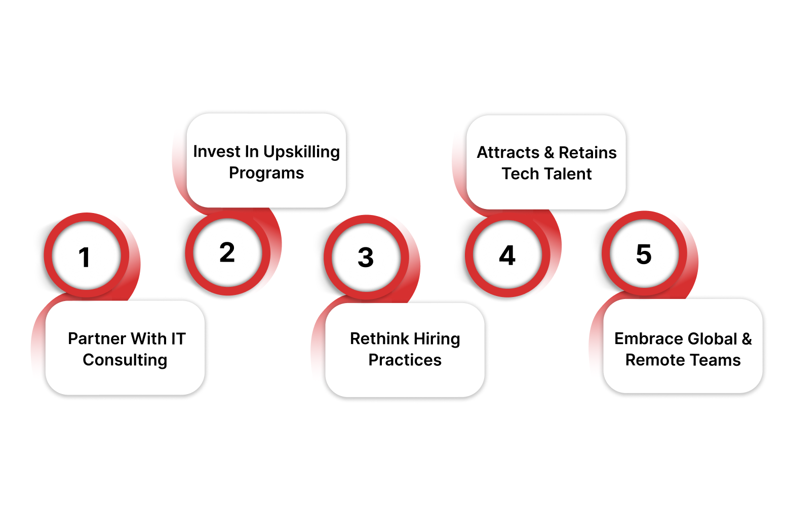 Strategies to Address the Tech Talent Shortage