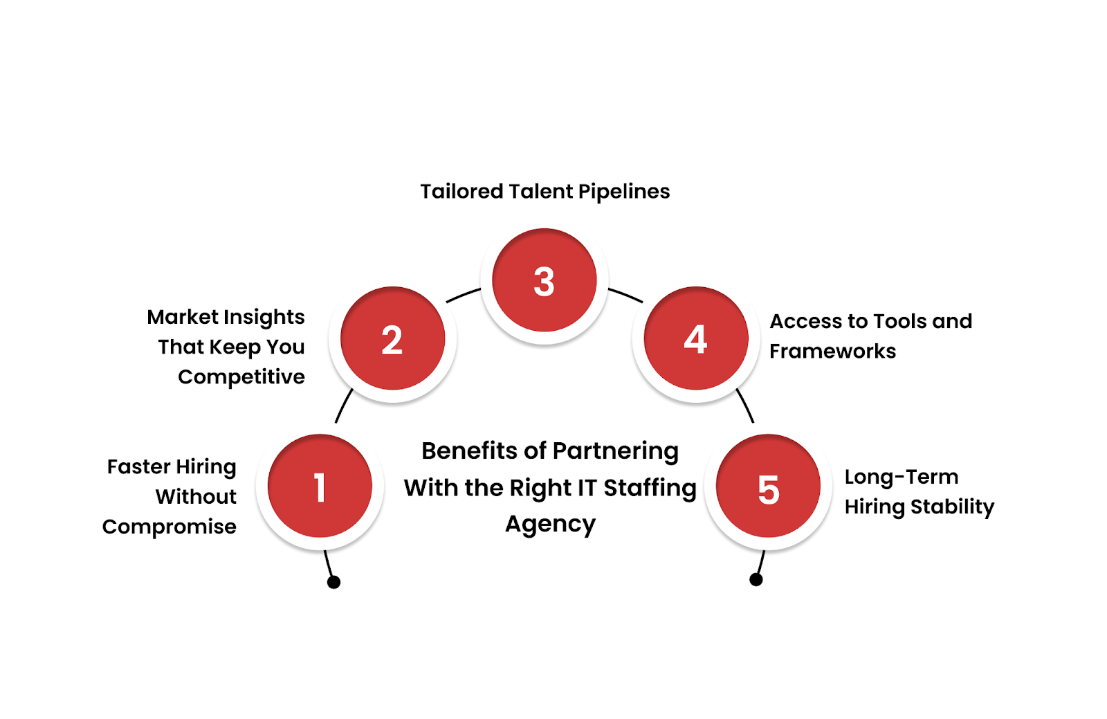 Benefits of Partnering With the Right IT Staffing Agency