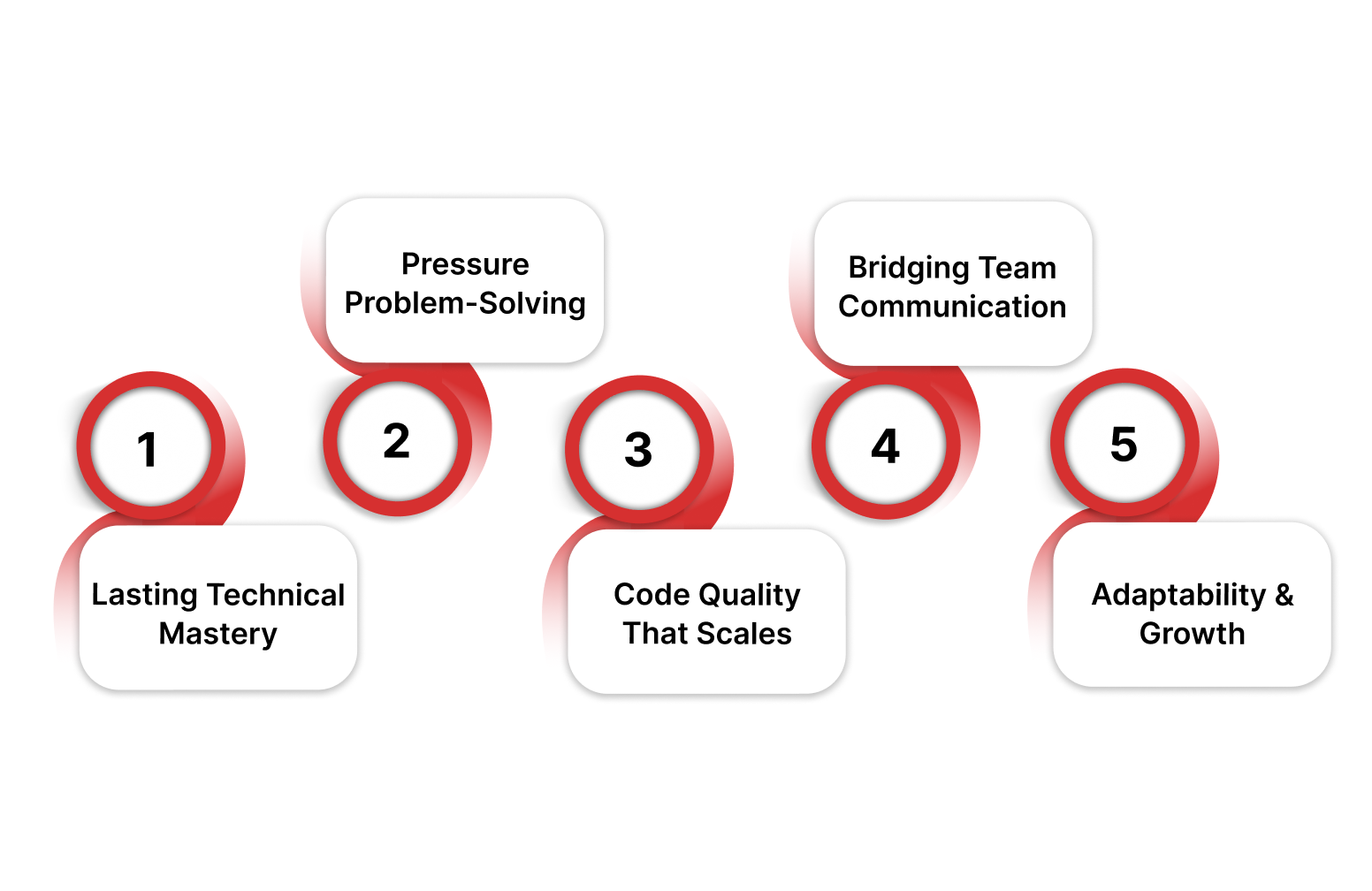 The 5 Critical Areas: What to Look for When Hiring a Software Developer