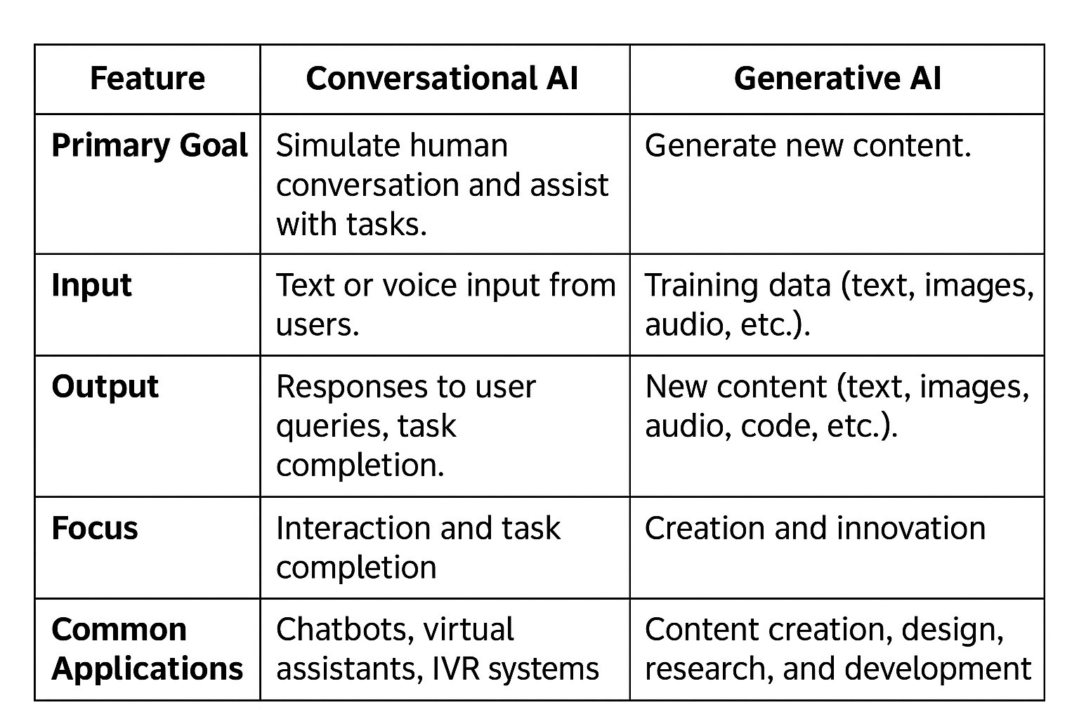 Conversational ai vs Generative ai