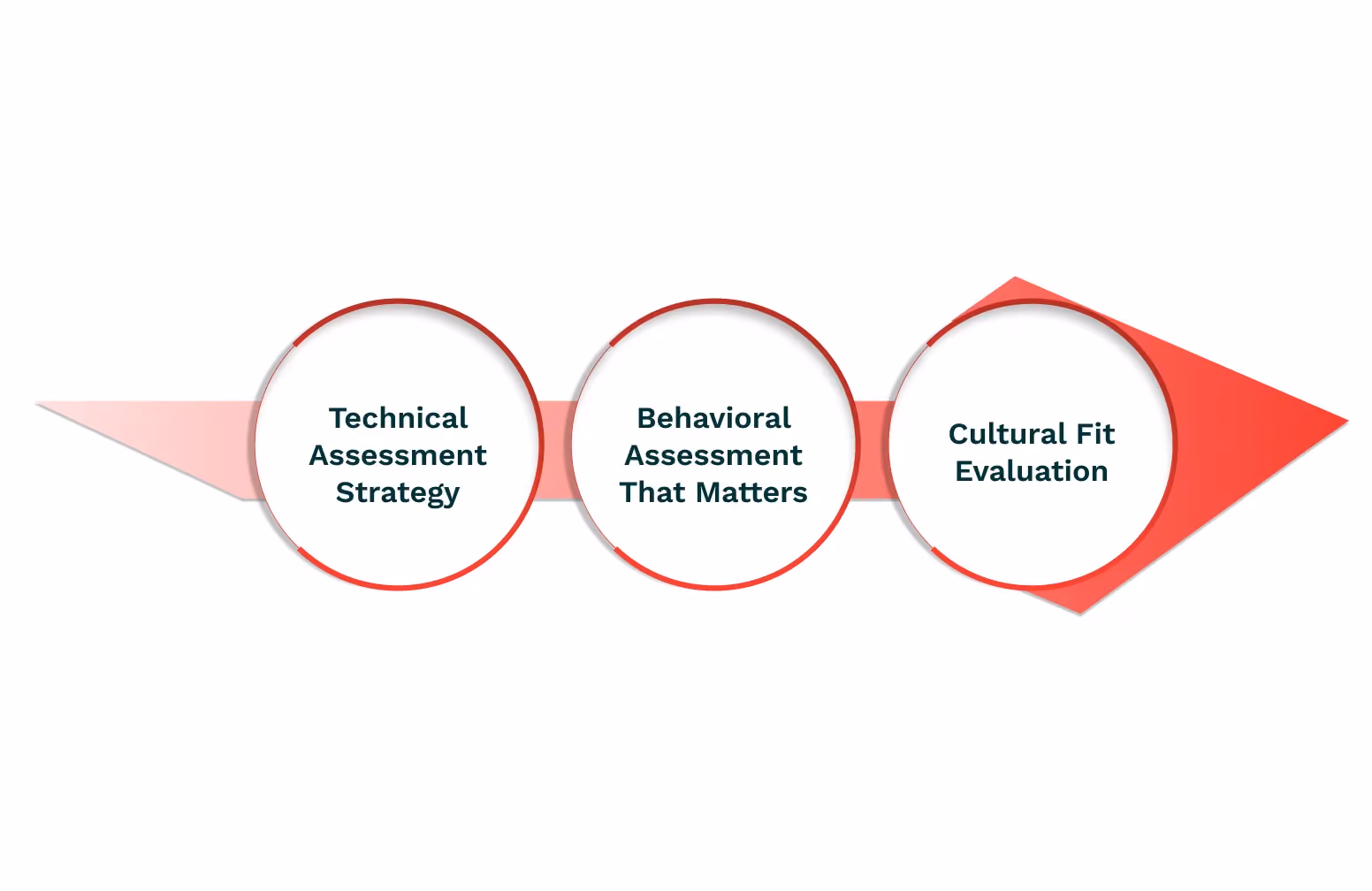 Your Interview Process: Beyond the Whiteboard