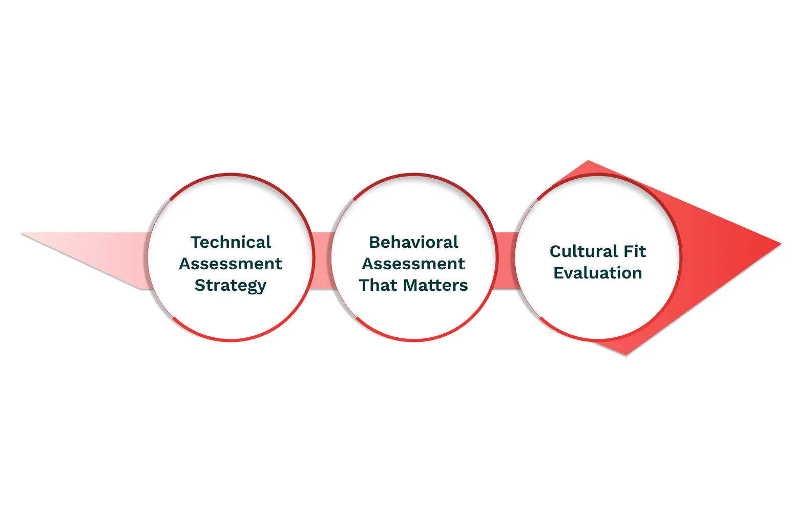 Your Interview Process: Beyond the Whiteboard